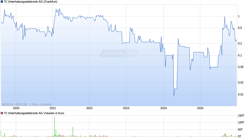 TC Unterhaltungselektronik Chart