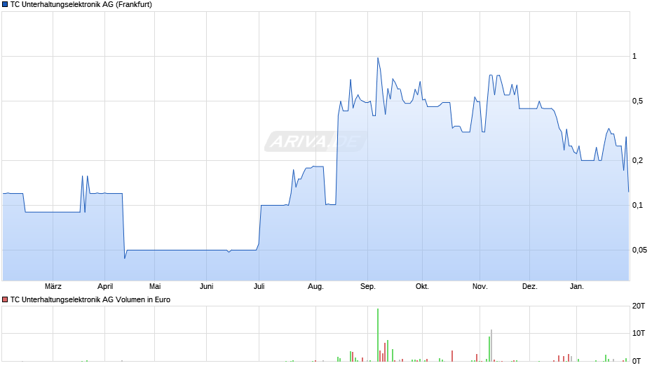 TC Unterhaltungselektronik Chart