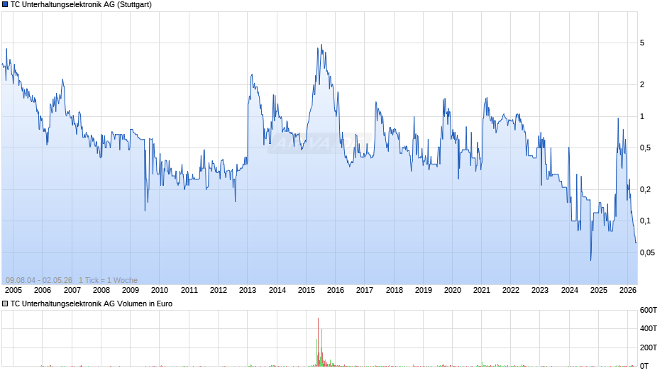 TC Unterhaltungselektronik Chart