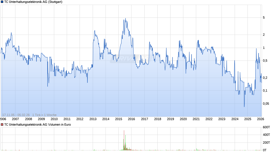 TC Unterhaltungselektronik Chart