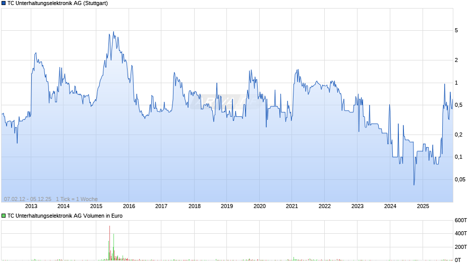 TC Unterhaltungselektronik Chart