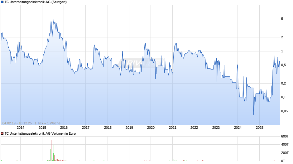 TC Unterhaltungselektronik Chart