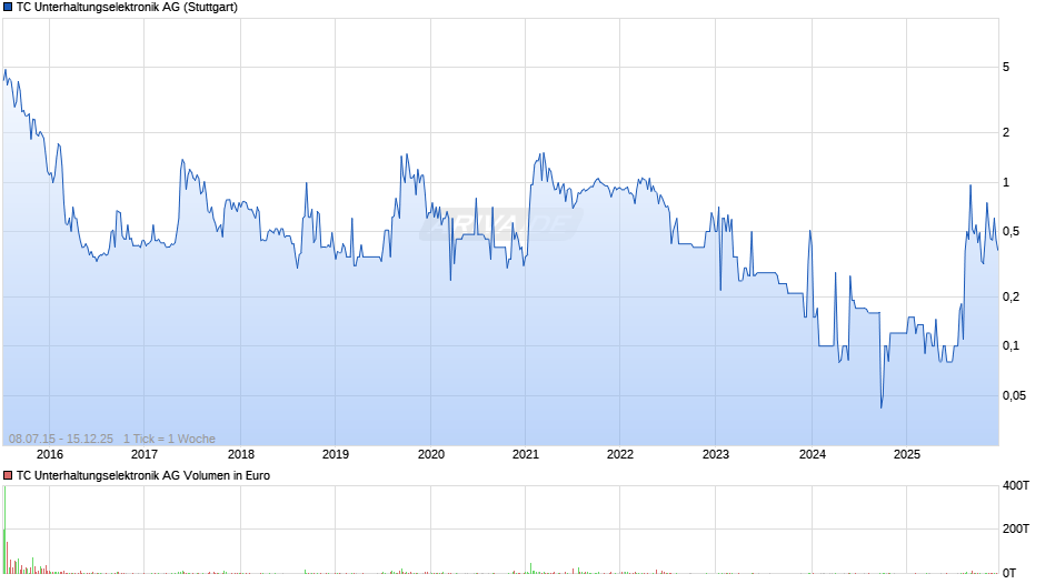 TC Unterhaltungselektronik Chart
