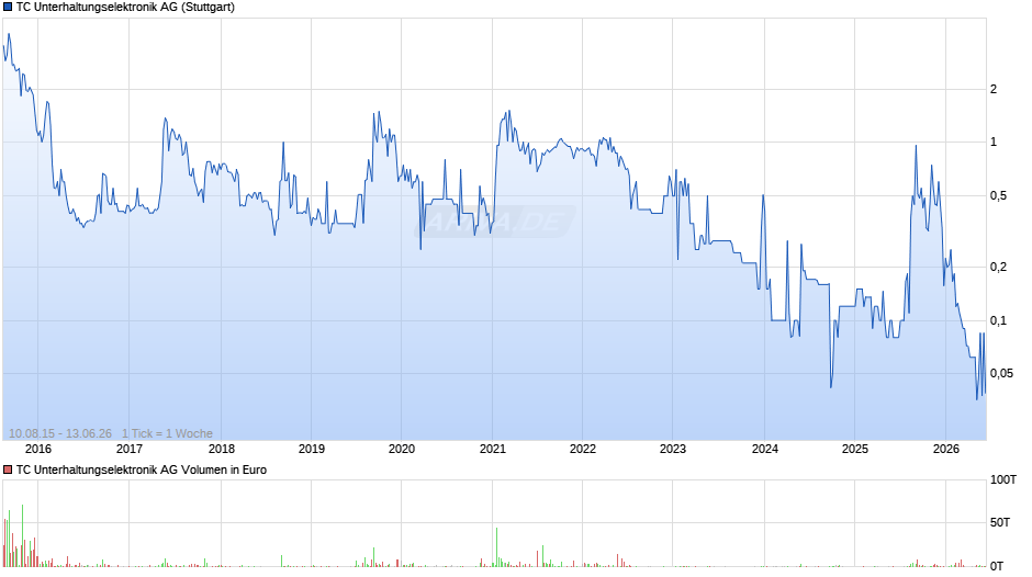 TC Unterhaltungselektronik Chart