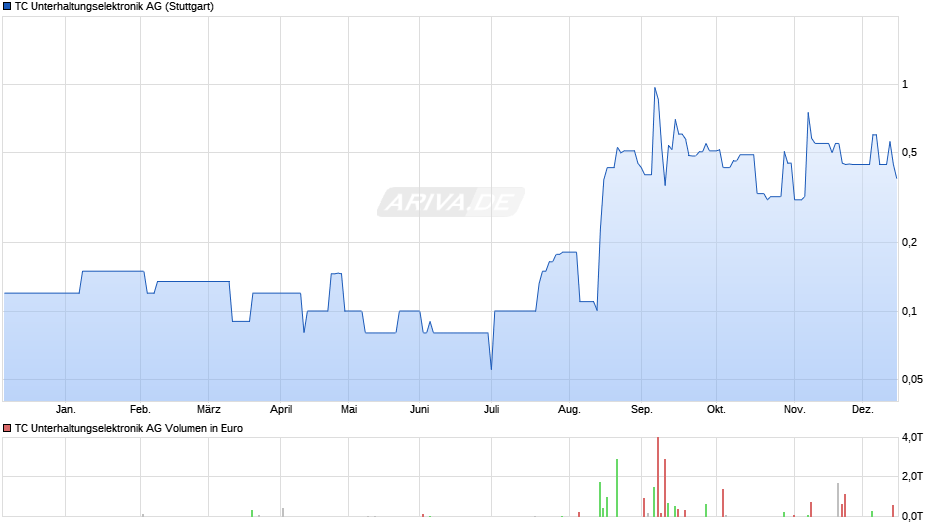 TC Unterhaltungselektronik Chart