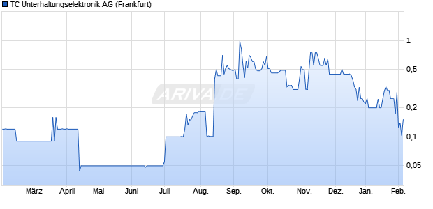 TC Unterhaltungselektronik Aktie Chart