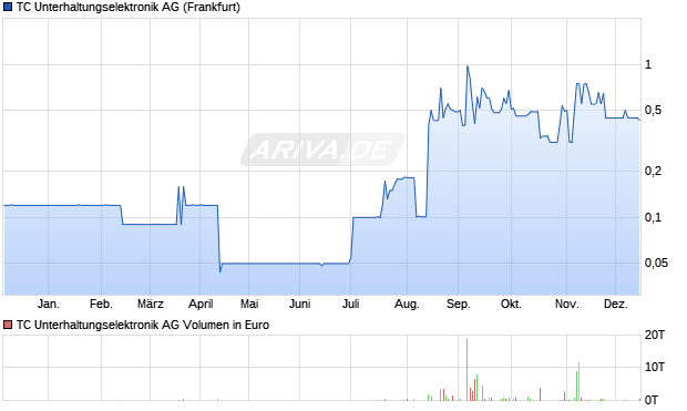 TC Unterhaltungselektronik Aktie Chart