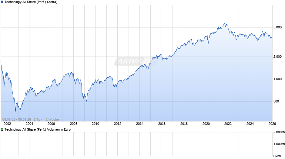 Technology All Share (Performance) Chart