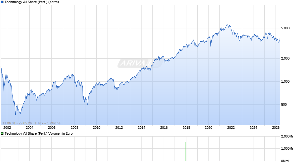 Technology All Share (Performance) Chart