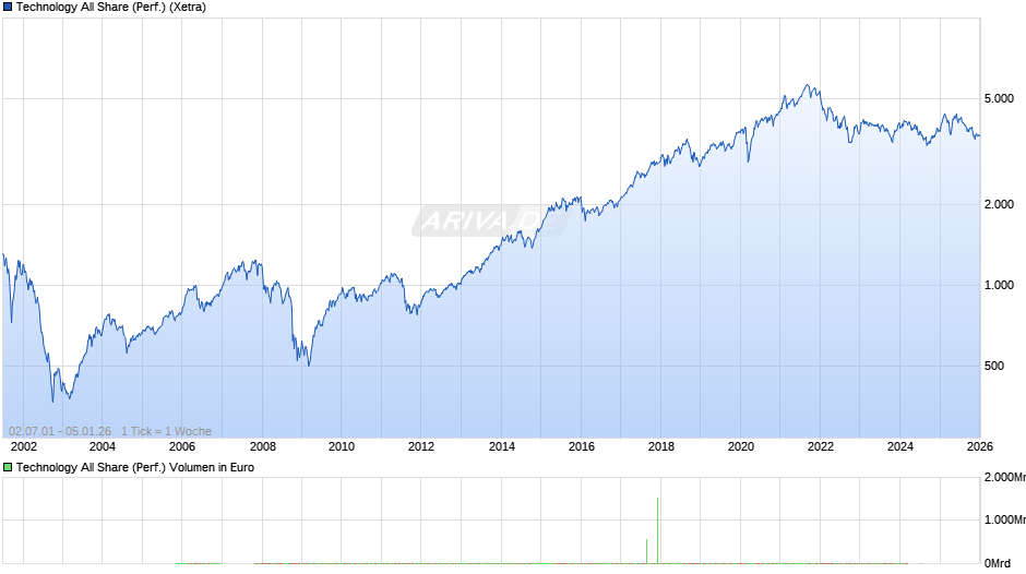 Technology All Share (Performance) Chart