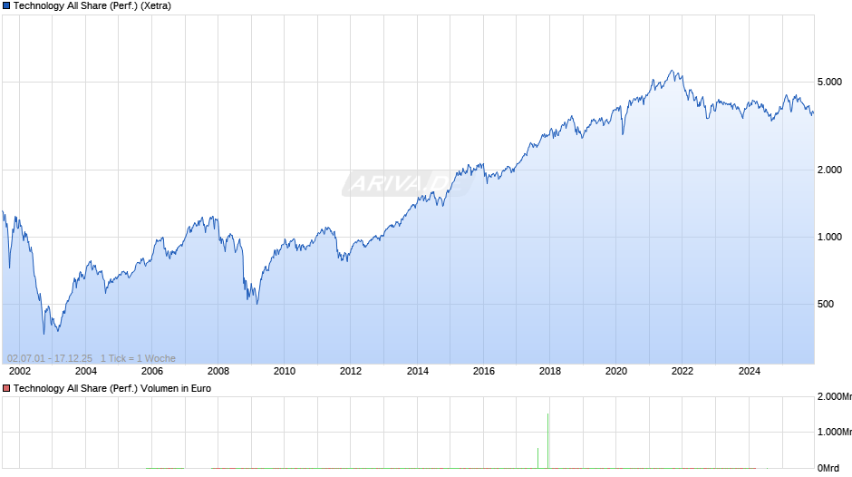Technology All Share (Performance) Chart