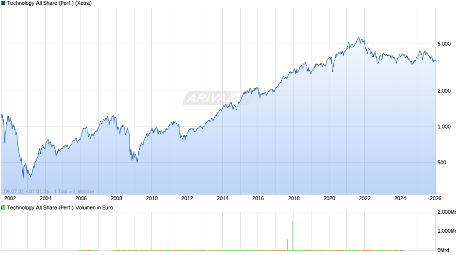 Technology All Share (Performance) Chart