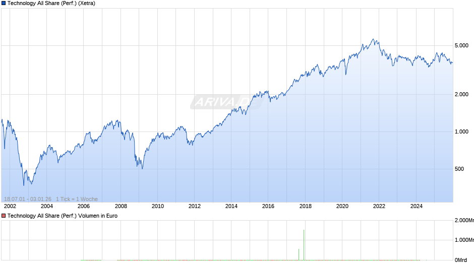 Technology All Share (Performance) Chart
