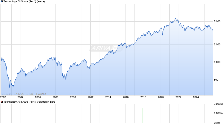 Technology All Share (Performance) Chart