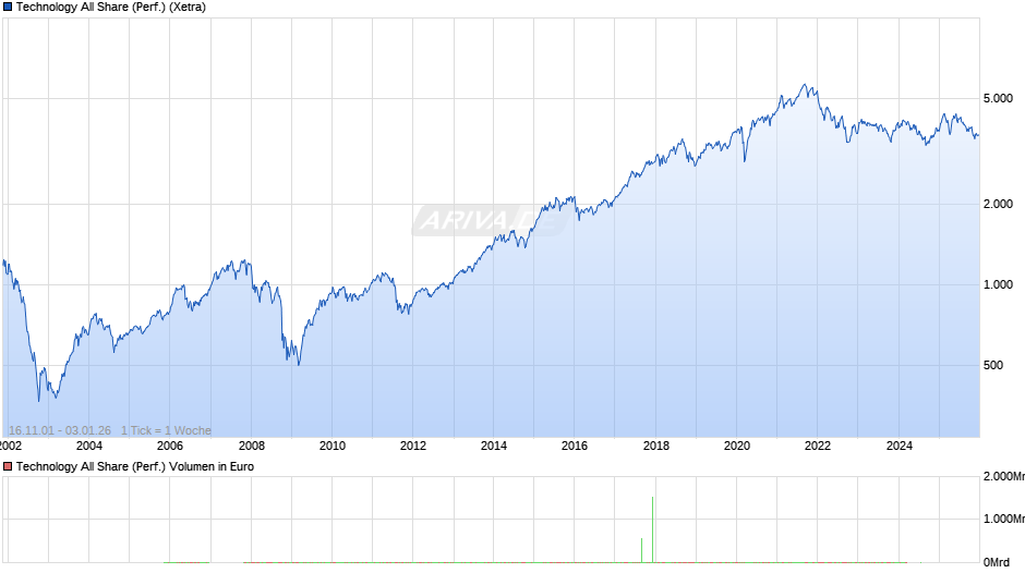 Technology All Share (Performance) Chart