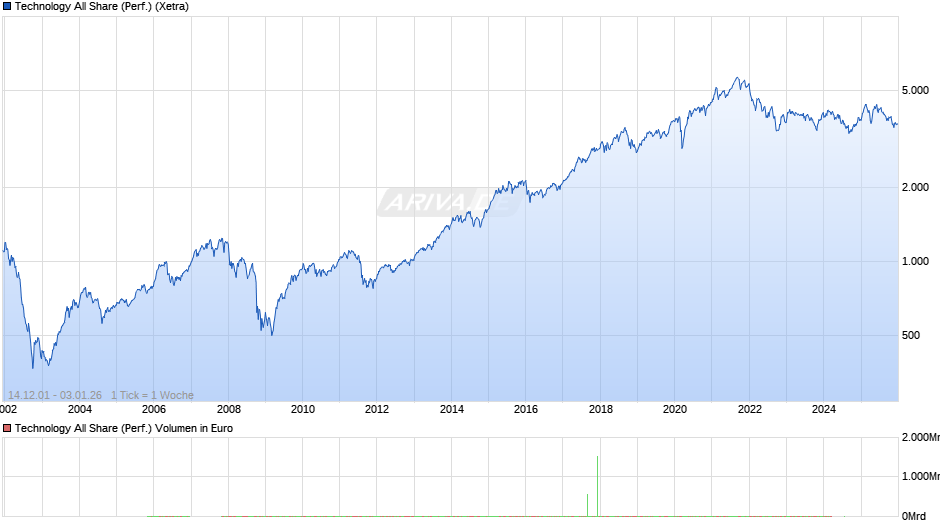 Technology All Share (Performance) Chart