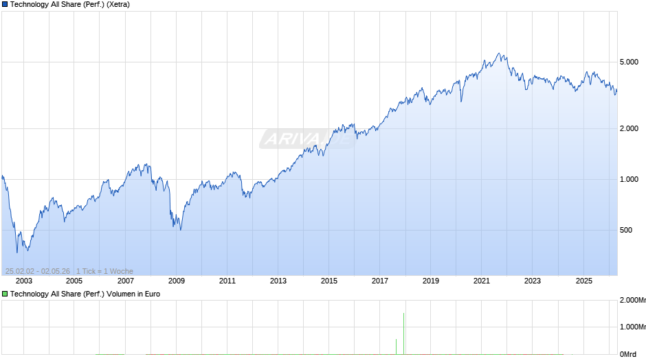 Technology All Share (Performance) Chart