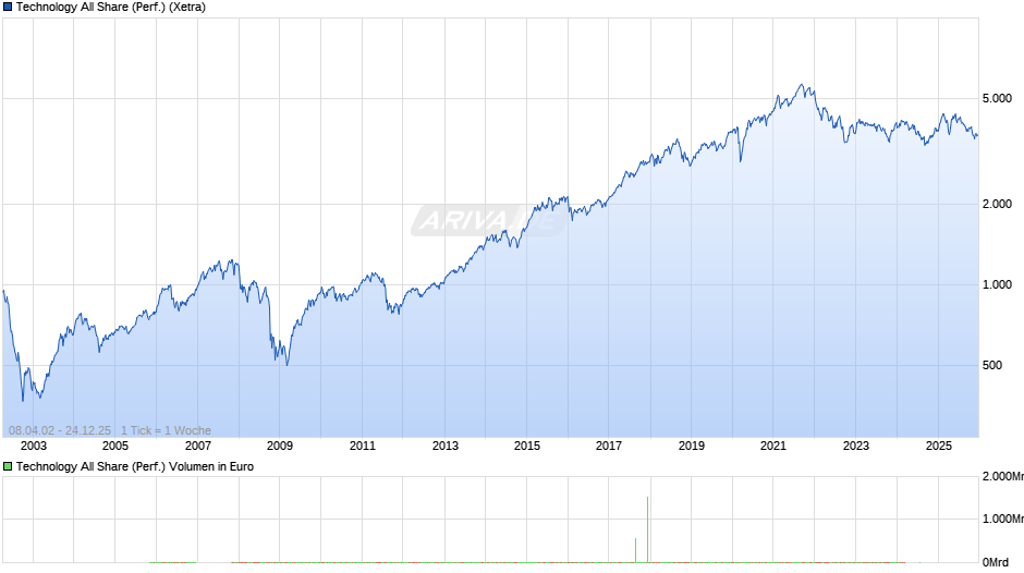 Technology All Share (Performance) Chart