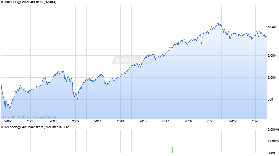 Technology All Share (Performance) Chart
