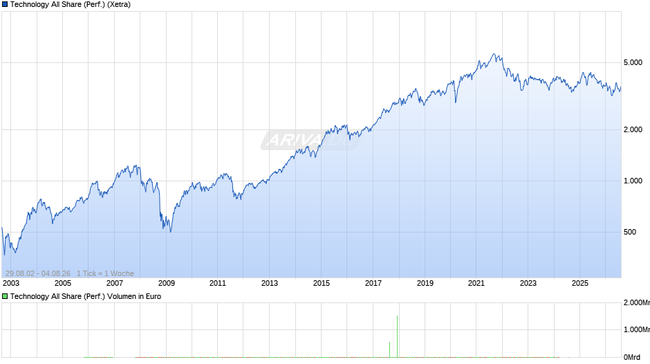 Technology All Share (Performance) Chart