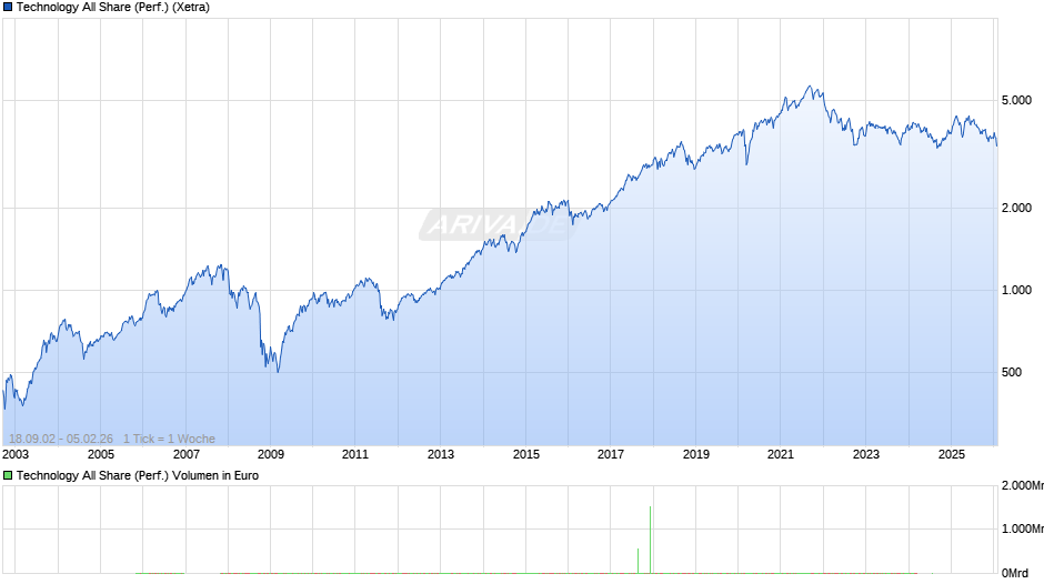 Technology All Share (Performance) Chart