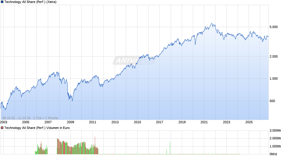 Technology All Share (Performance) Chart