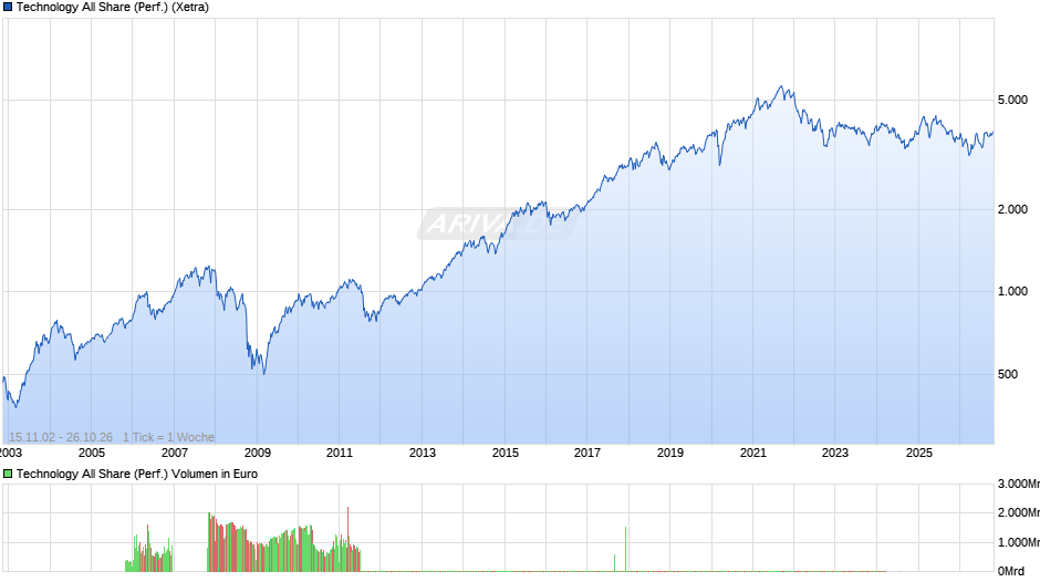 Technology All Share (Performance) Chart