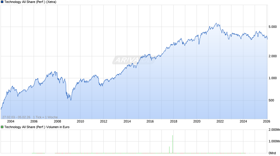 Technology All Share (Performance) Chart