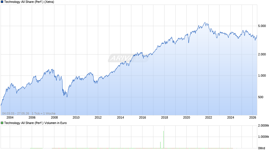 Technology All Share (Performance) Chart