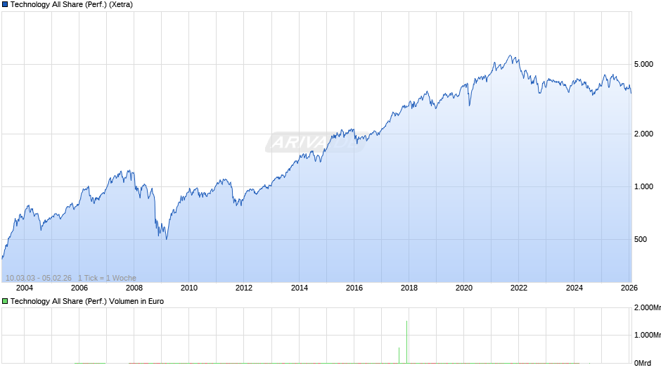 Technology All Share (Performance) Chart