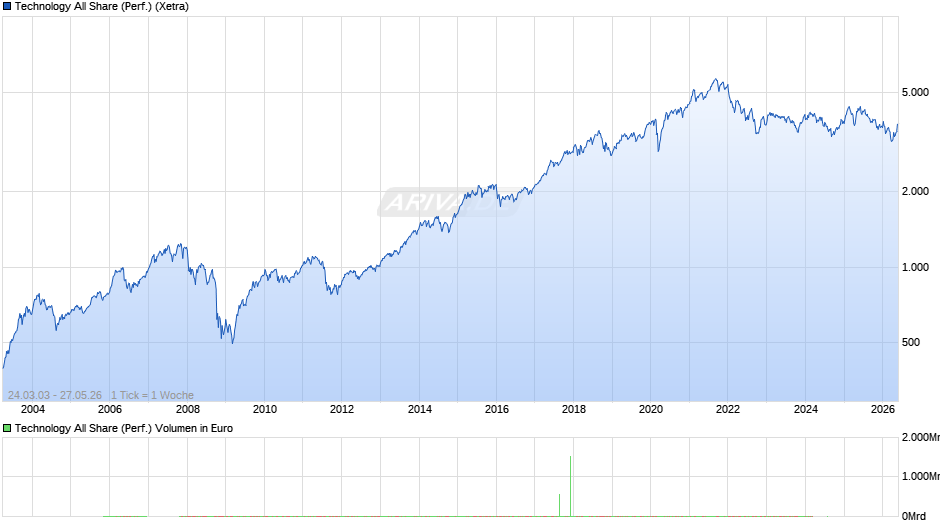 Technology All Share (Performance) Chart
