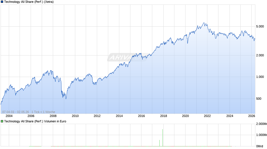 Technology All Share (Performance) Chart