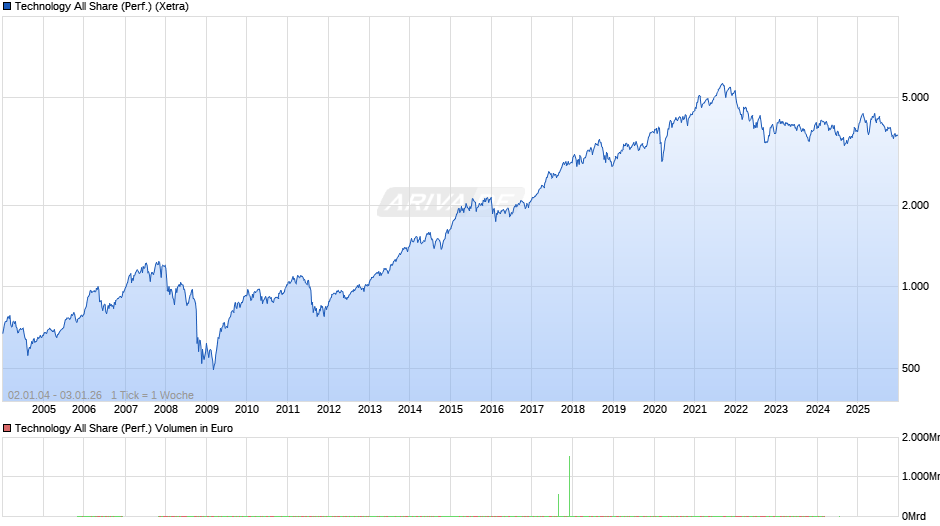 Technology All Share (Performance) Chart