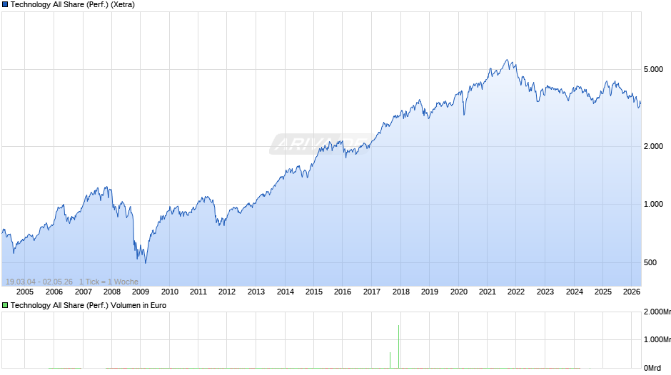 Technology All Share (Performance) Chart