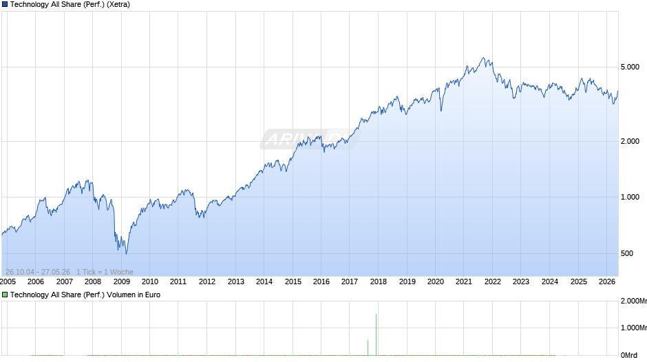 Technology All Share (Performance) Chart