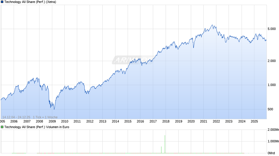 Technology All Share (Performance) Chart