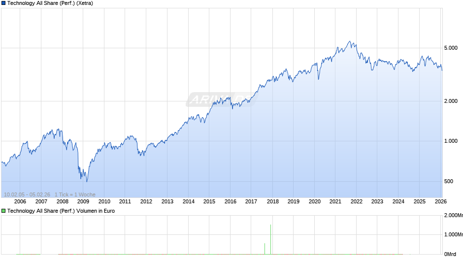 Technology All Share (Performance) Chart