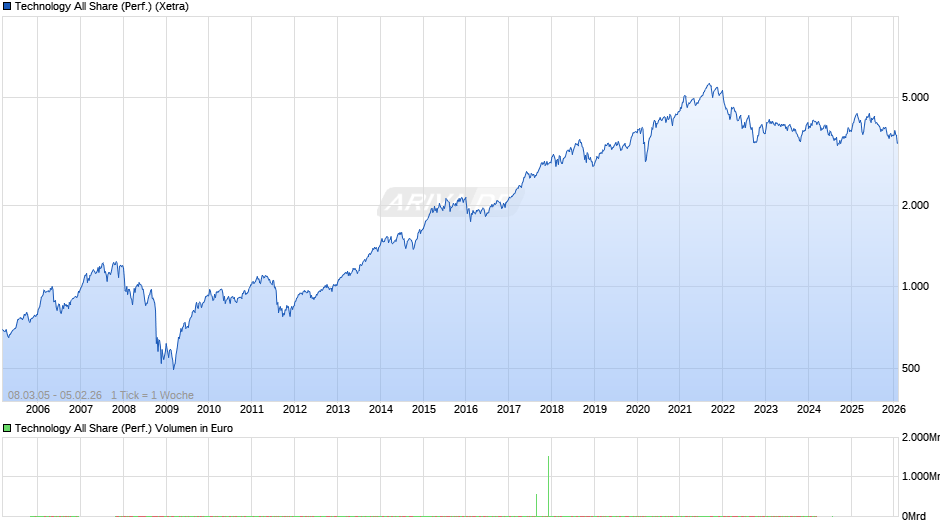 Technology All Share (Performance) Chart