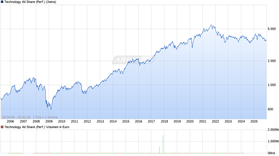 Technology All Share (Performance) Chart