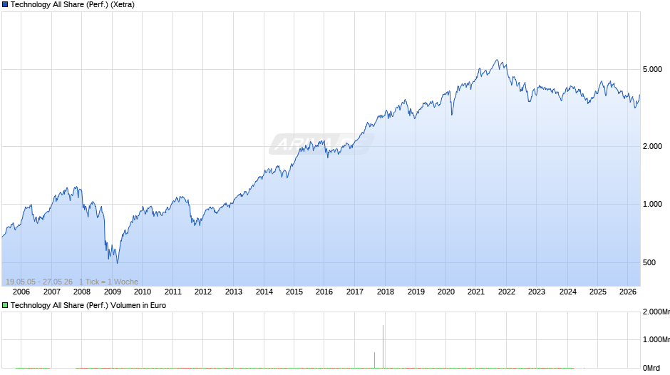 Technology All Share (Performance) Chart