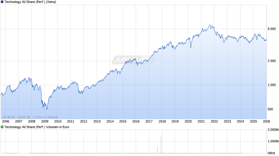 Technology All Share (Performance) Chart