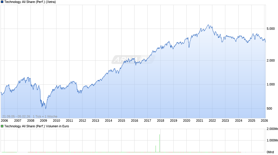Technology All Share (Performance) Chart