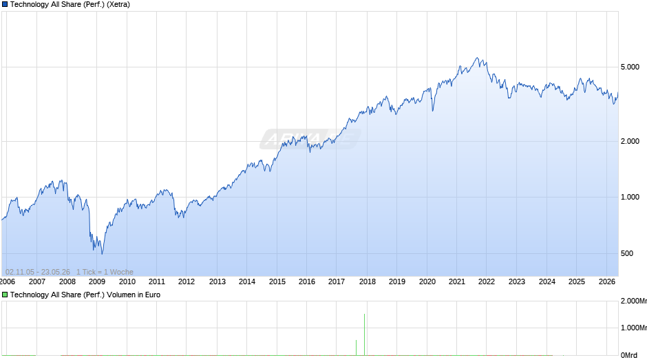 Technology All Share (Performance) Chart