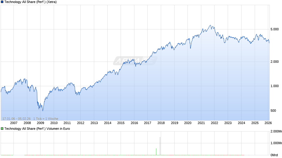 Technology All Share (Performance) Chart