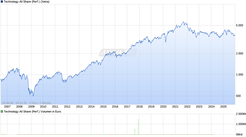Technology All Share (Performance) Chart