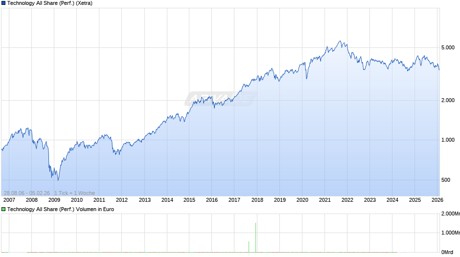Technology All Share (Performance) Chart