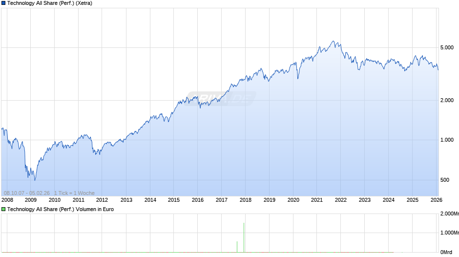 Technology All Share (Performance) Chart