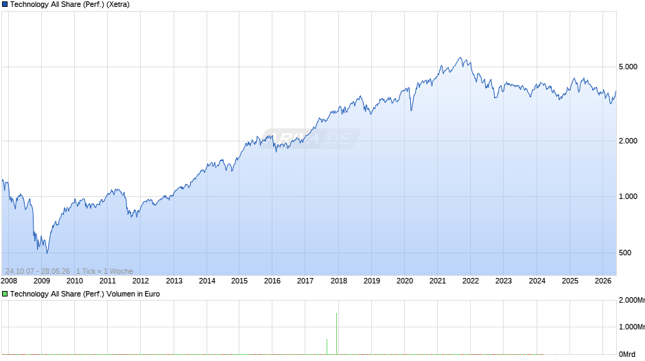 Technology All Share (Performance) Chart
