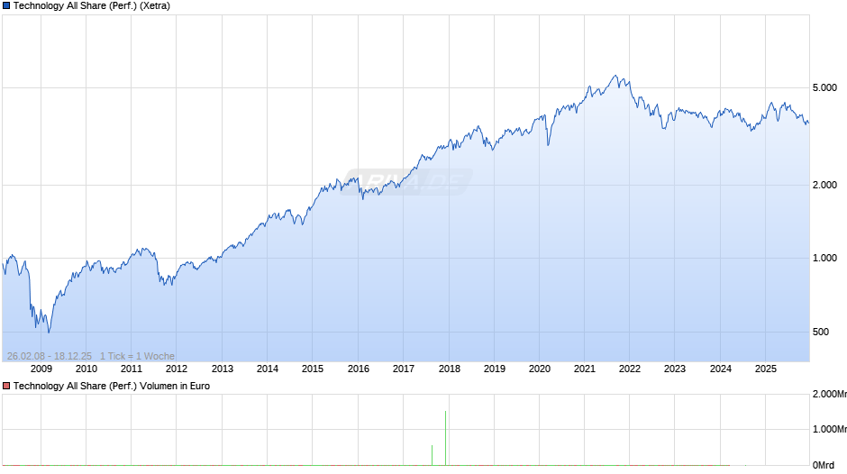 Technology All Share (Performance) Chart