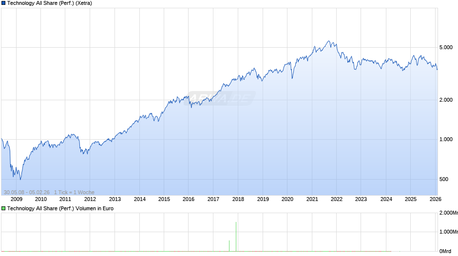 Technology All Share (Performance) Chart